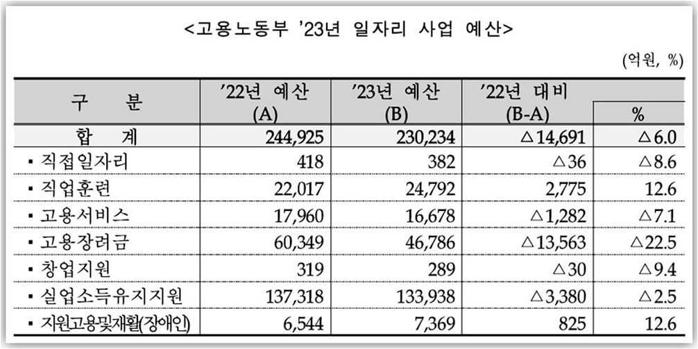 2023년 청년내일채움공제 달라진 점 : 2023년 고용노동부 일자리사업 예산 비교표