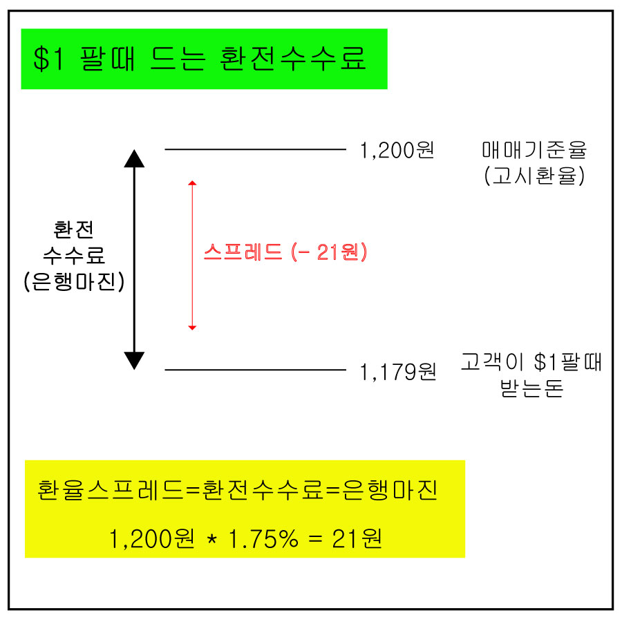 달러 사고팔떼 드는 환전수수료