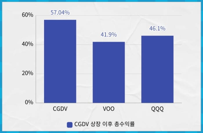 상장 후 총 수익률 비교