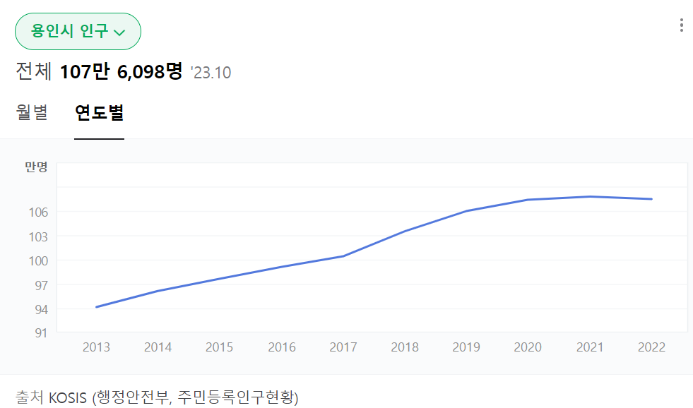 2023년 용인시 인구수