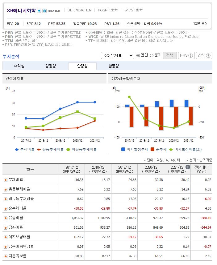 sh에너지화학 안정성 지표