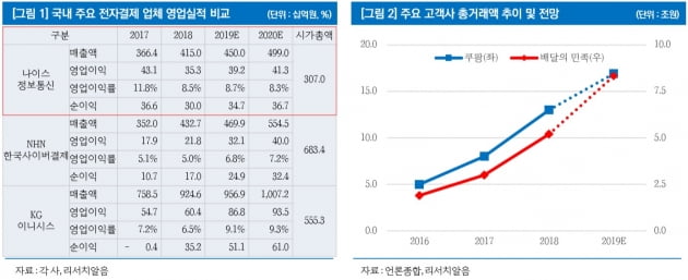  나이스정보통신,VAN,PG,매출,배달수요 급증