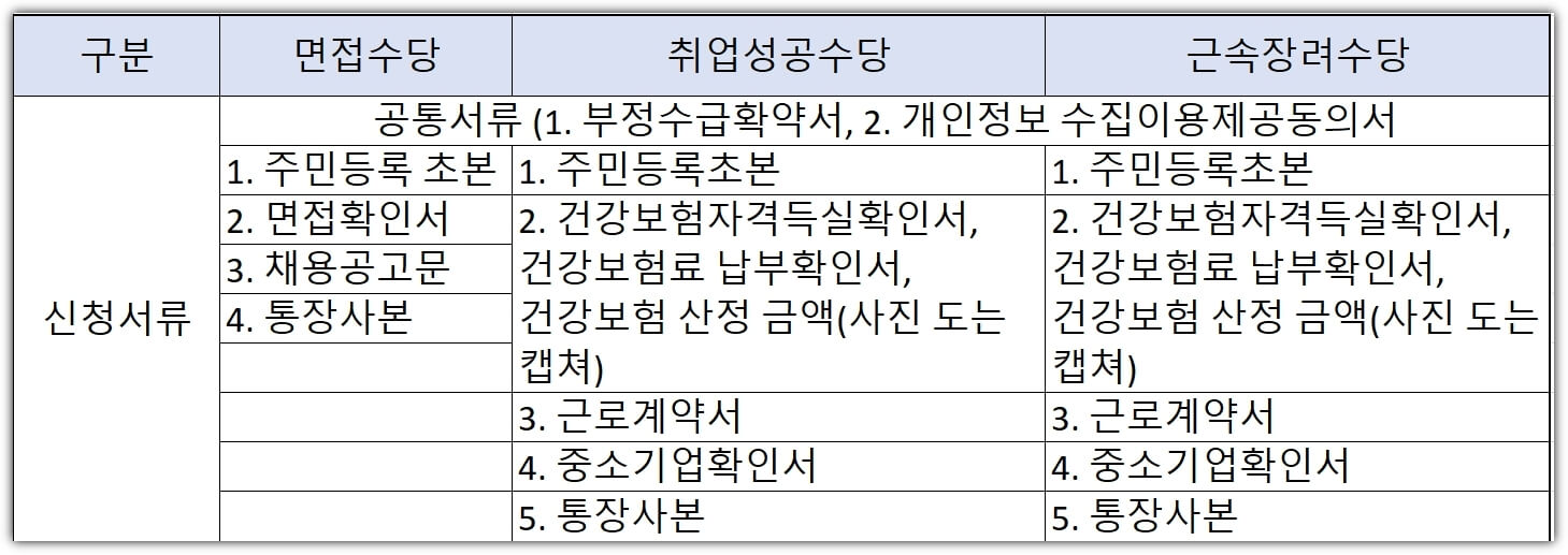 수당별-제출-서류