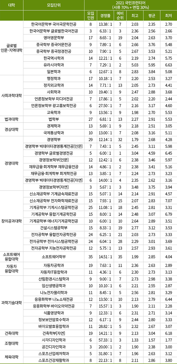 국민대학교 2022 수시 전형, 2021 수시 등급 컷 국민대학교 2022 수시 전형, 2021 수시 등급 컷