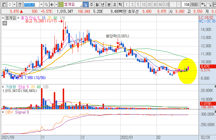 엠게임-주가-흐름-차트