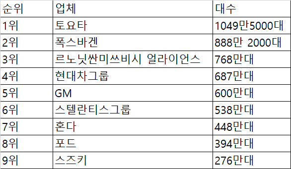 2021년 글로벌 자동차 판매량 순위