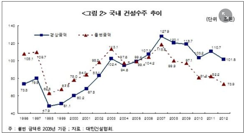 건설경기&#44;&nbsp;2011년과&nbsp;유사&nbsp;&lsquo;심각&rsquo;&nbsp;수준 ㅣ 글로벌&nbsp;건설산업&nbsp;미래&nbsp;6가지&nbsp;트렌드 Six trends shaping the future of the global construction industry