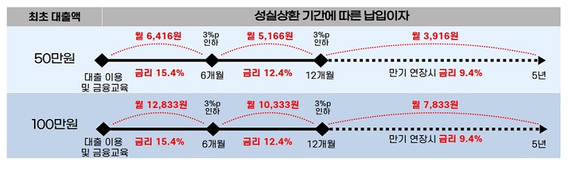  <취약계층 긴급생계비 대출> 당일 즉시 100만원