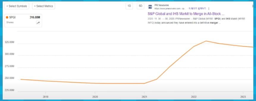 S&amp;P글로벌 주식 수