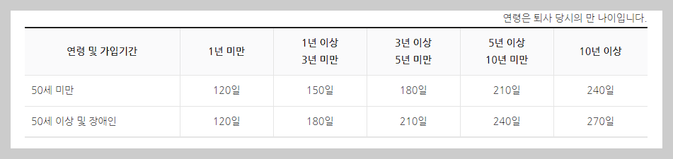 구직급여 지급일수