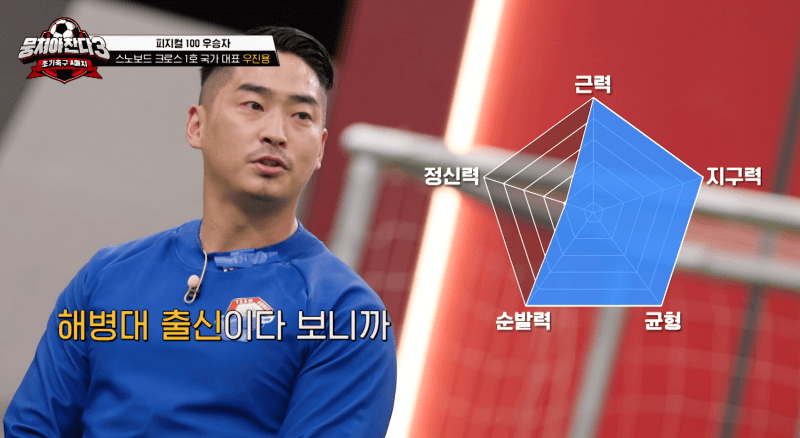 뭉찬 시즌3 지원자, 피지컬100의 우승자 우진용 사진