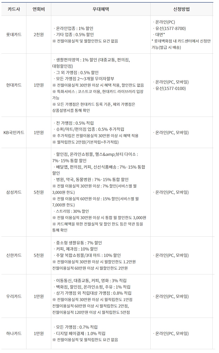 햇살론 카드 취급 은행 소개 - 햇살론 카드 취급 은행 비교표 - 롯데&#44; 현대&#44; 국민&#44; 삼성&#44; 신한&#44; 우리&#44; 하나