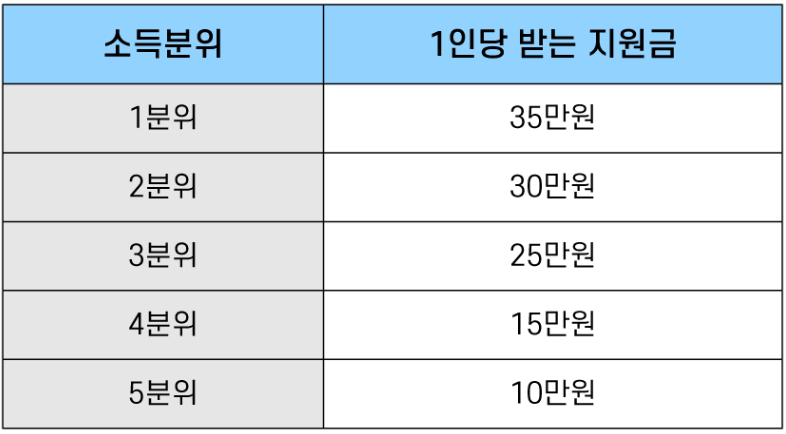 전국민일상지원금-신청방법