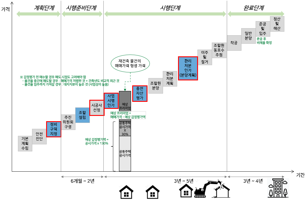  재개발·재건축 단계별 실투자금 예상해보기 (case 1 감정평가 이전)
