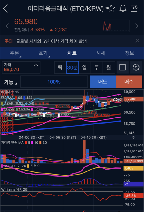  업비트 보조지표 윌리엄스 %R 보는법과 매매에 적용하는 방법
