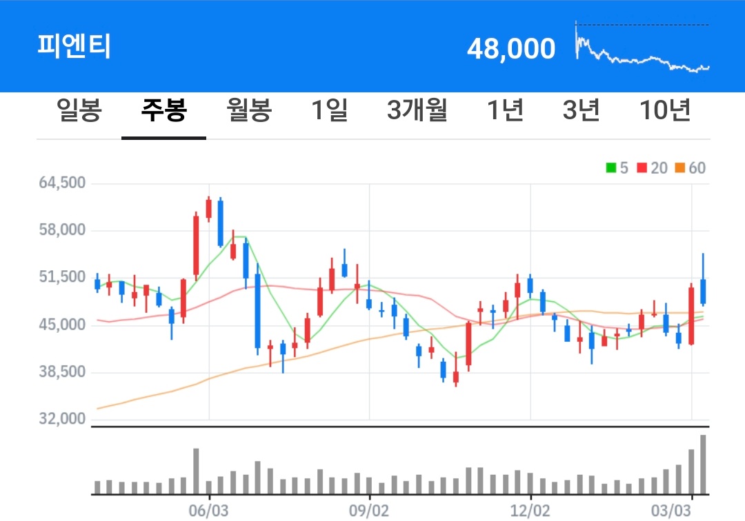 피엔티 주식 차트