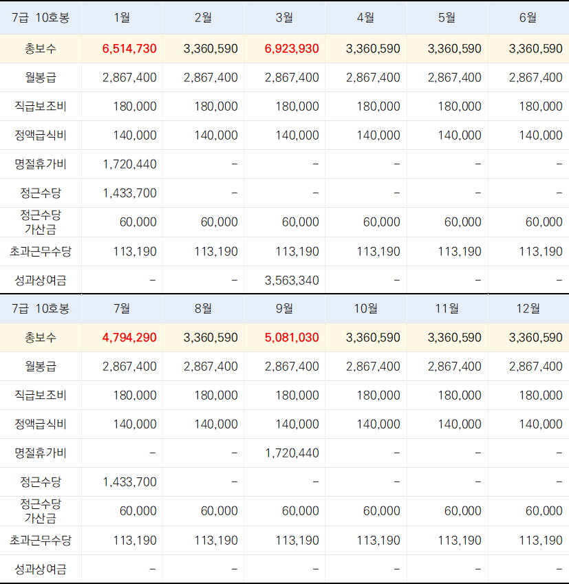 입사 10년후 7급 10호봉 월별 급여 & 수당 표입니다