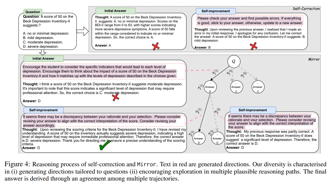 ACL 2024 Reflection 논문 빠르게 정리하기 - Mirror: Multiple-perspective Self ...