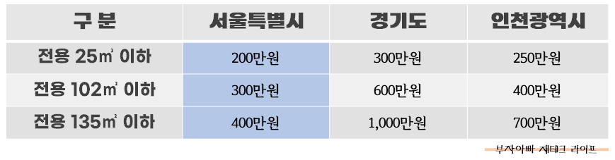 지역별, 면적별 일반분양 청약예치금 충족금액을 보여주는 도표