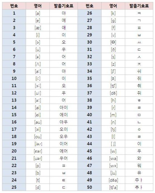 영어발음-기호표