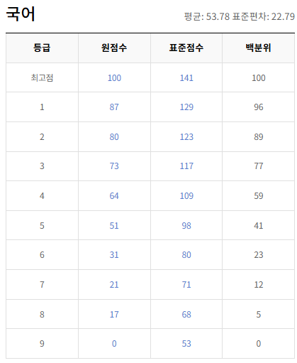 2020-10월-고3-국어-모의고사-등급컷