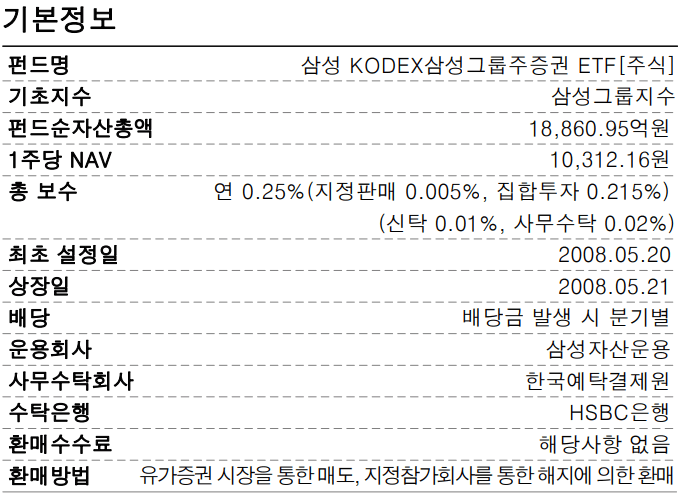 KODEX 삼성그룹 ETF 요약 표