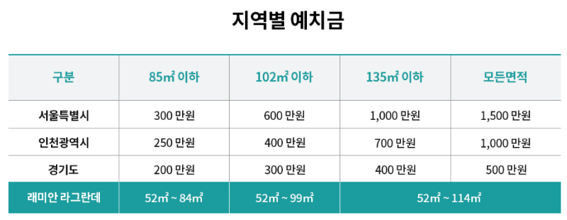 지역별 예치금