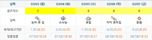 2월 28일 기준 더헤븐cc 날씨 안내