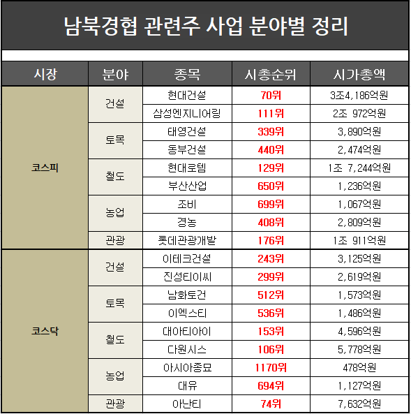  김정은 열병식 연설에 남북경협 관련주 관심집중(현대로템,삼성엔지니어링,아난티 등)