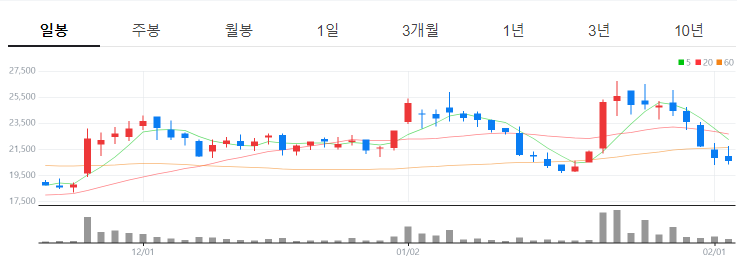 에이엘티 차트