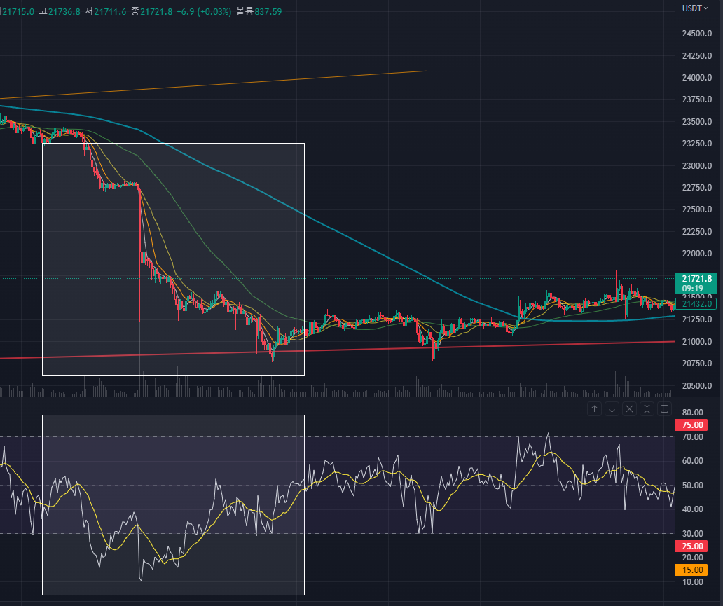 비트코인 RSI 15분봉 트레이딩뷰