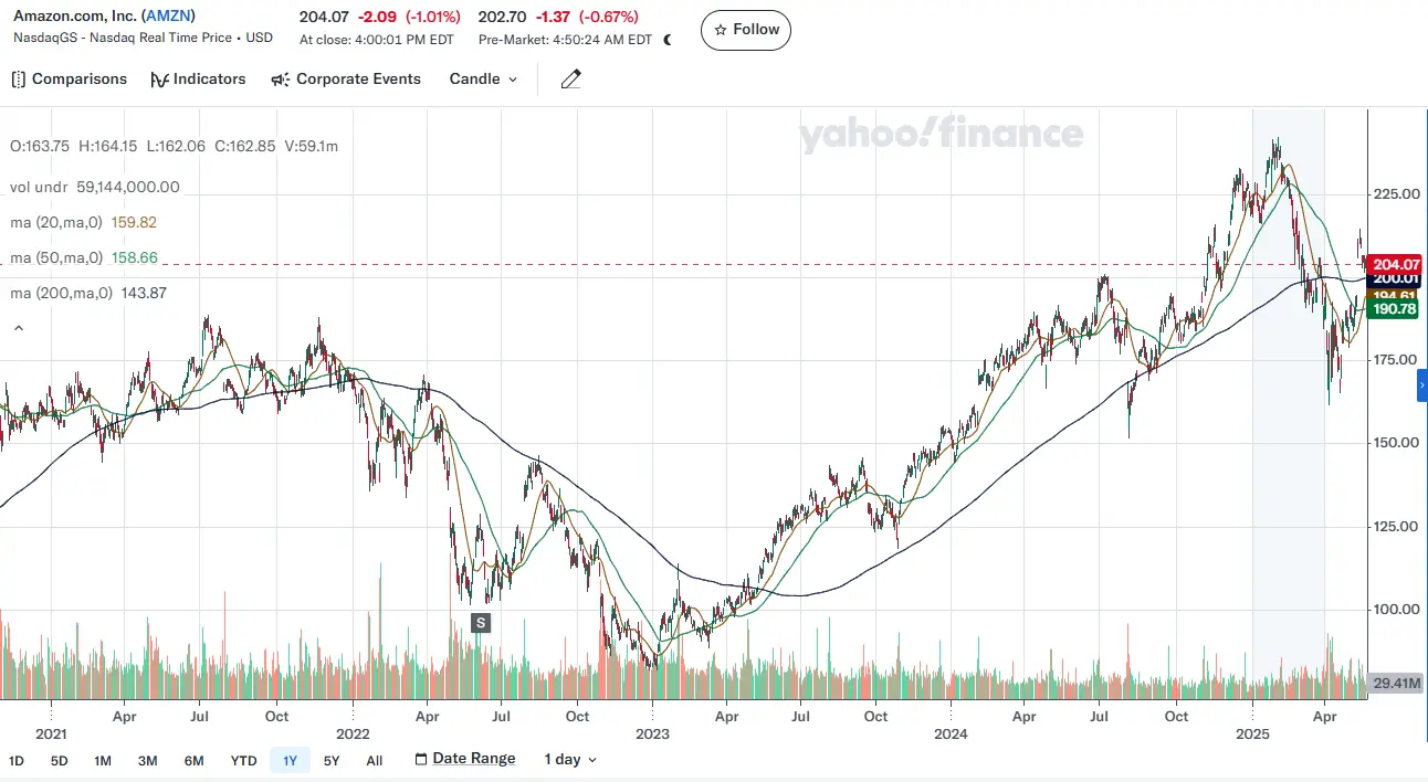 AMZN candle chart