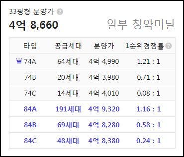 양평 공흥3휴먼빌 아틀리에 1순위 청약 결과