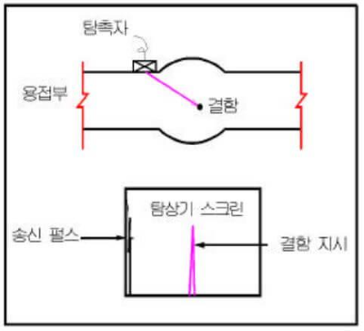  [강재의 비파괴 시험] 초음파 탐상 시험(UT : ultrasonic testing)의 원리, 적용범위, 평가 방법 등