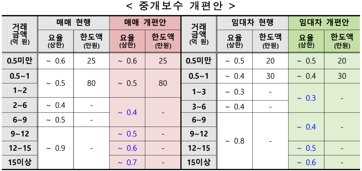  `21/8/20 중개보수 및 서비스 개선 방안 (중개수수료 현실화?!!)