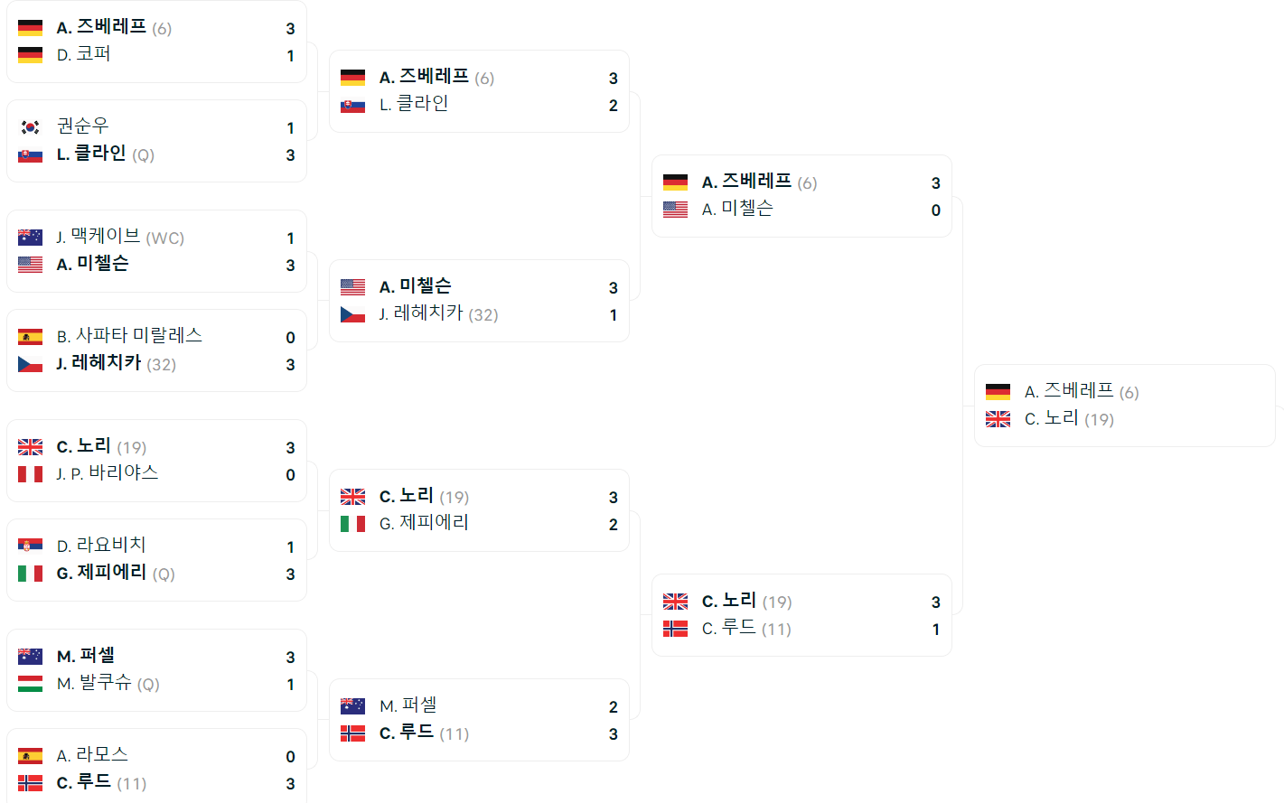 2024 호주오픈 4라운드(16강) 대진표