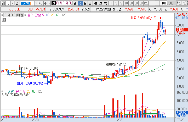 티케이케미칼-주가-흐름-차트