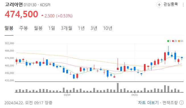 구리 관련주 수혜주 대장주 TOP6