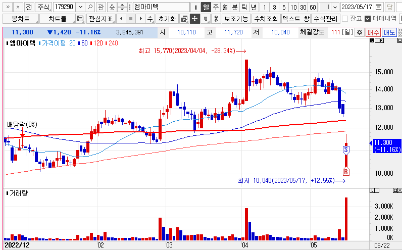 엠아이텍 주가차트 및 매매 내역