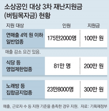 4차 재난지원금 선별 4차 재난지원금 금액과 대상, 4
