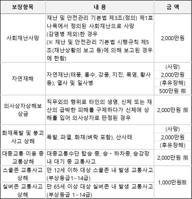 서울 시민안전보험 보장내용 보험금