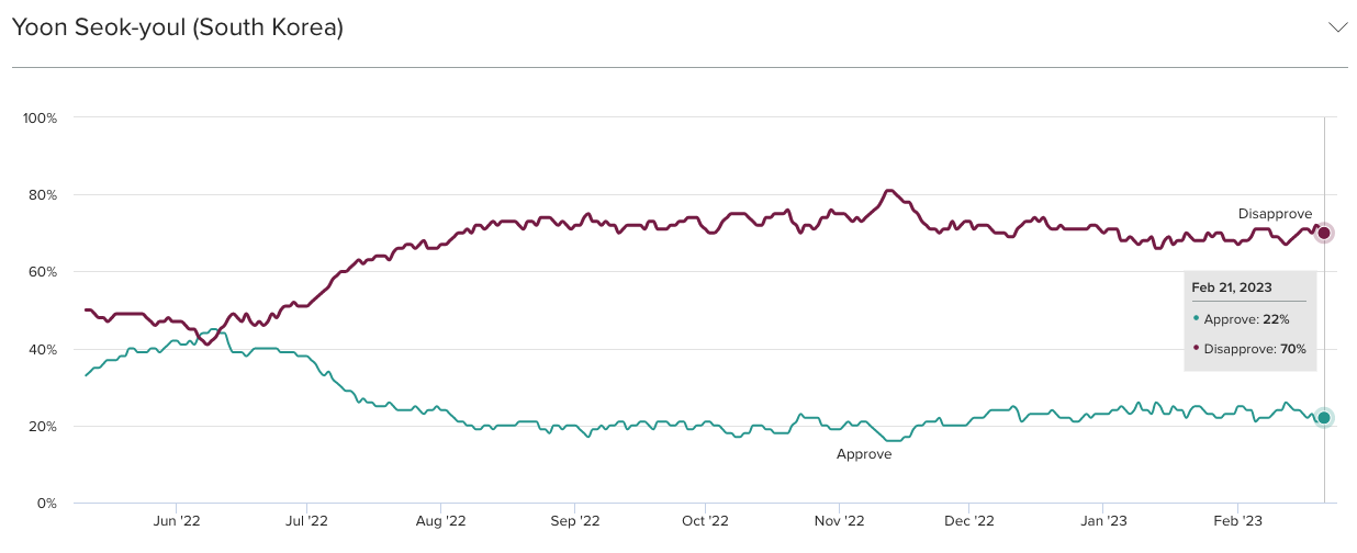 Leader Approval Over Time