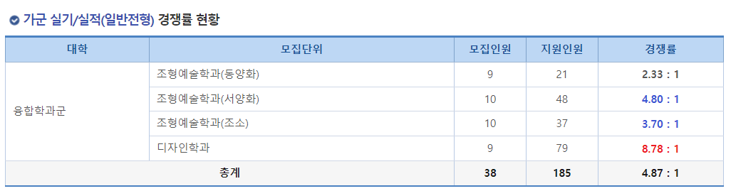 2023학년도 충북대학교 정시 가군 실기/실적(일반전형) 경쟁률 현황