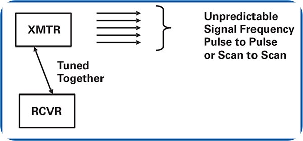 주파수 diversity는 레이다 송신 주파수가 변화할 때를 말하며 각 스캔마다 또는 각 펄스마다 주파수를 변경하고 수신기는 송신기와 주파수를 일치시킨다.