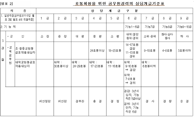 검사의 직급과 호봉