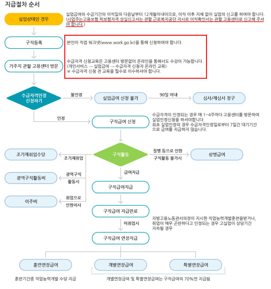 실업급여 신청방법