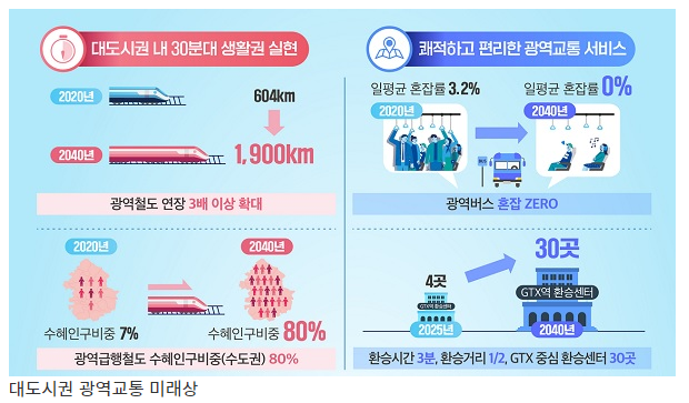  2040년까지 광역철도망 3배 확대…대도시권 30분대 생활권_국토교통부