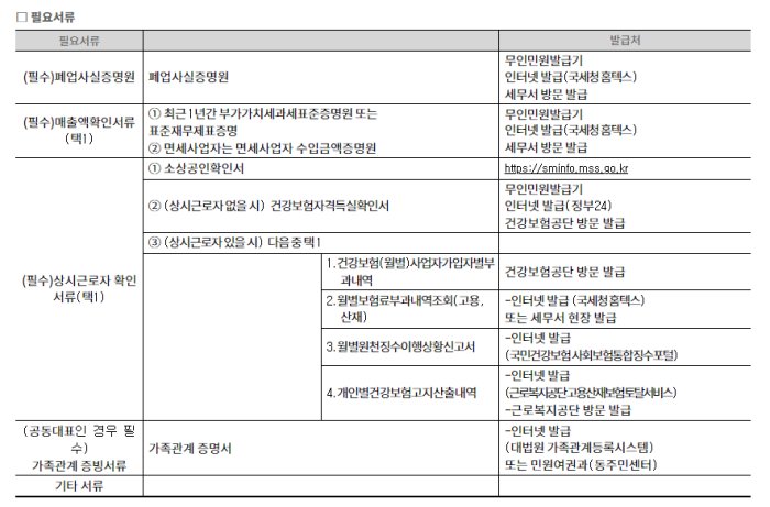 자영업자-폐업-지원금-제출서류