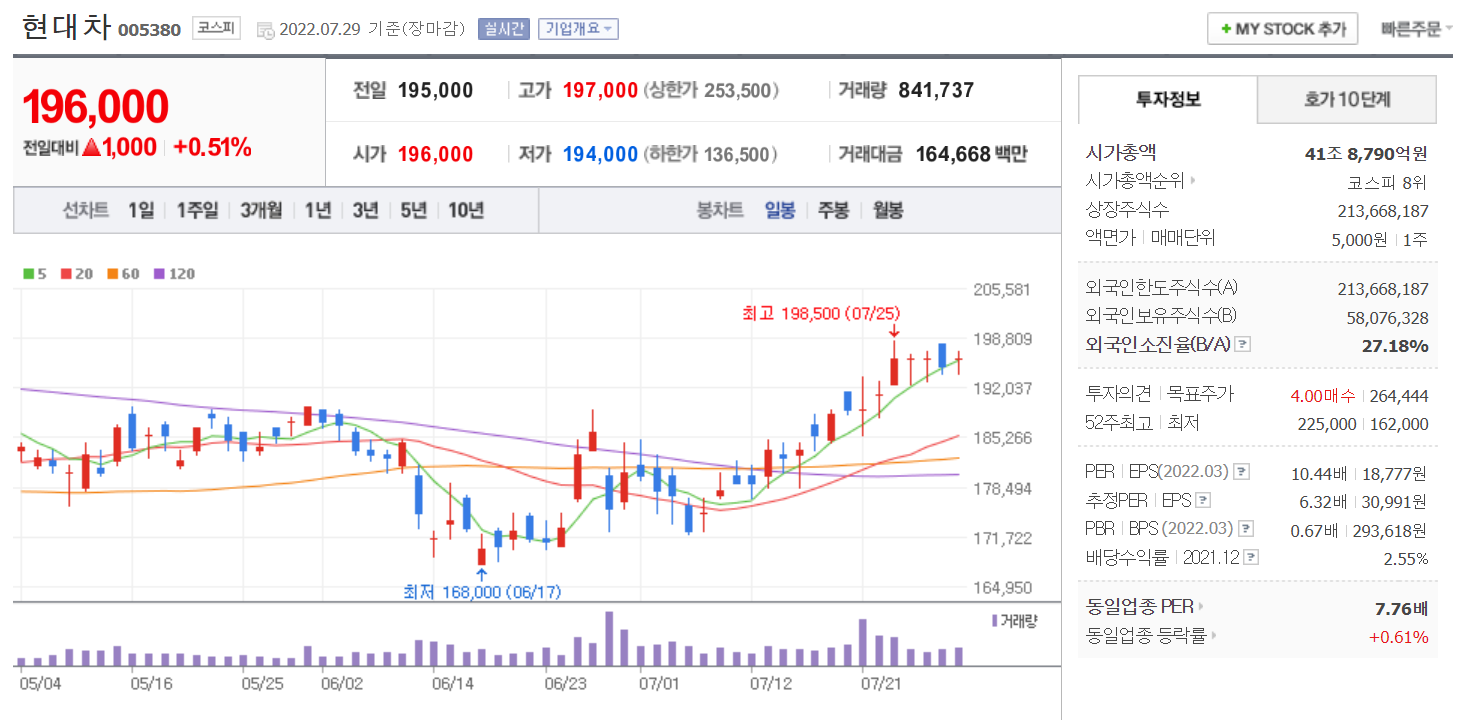 현대자동차 주가정보 (출처 : 네이버 금융)