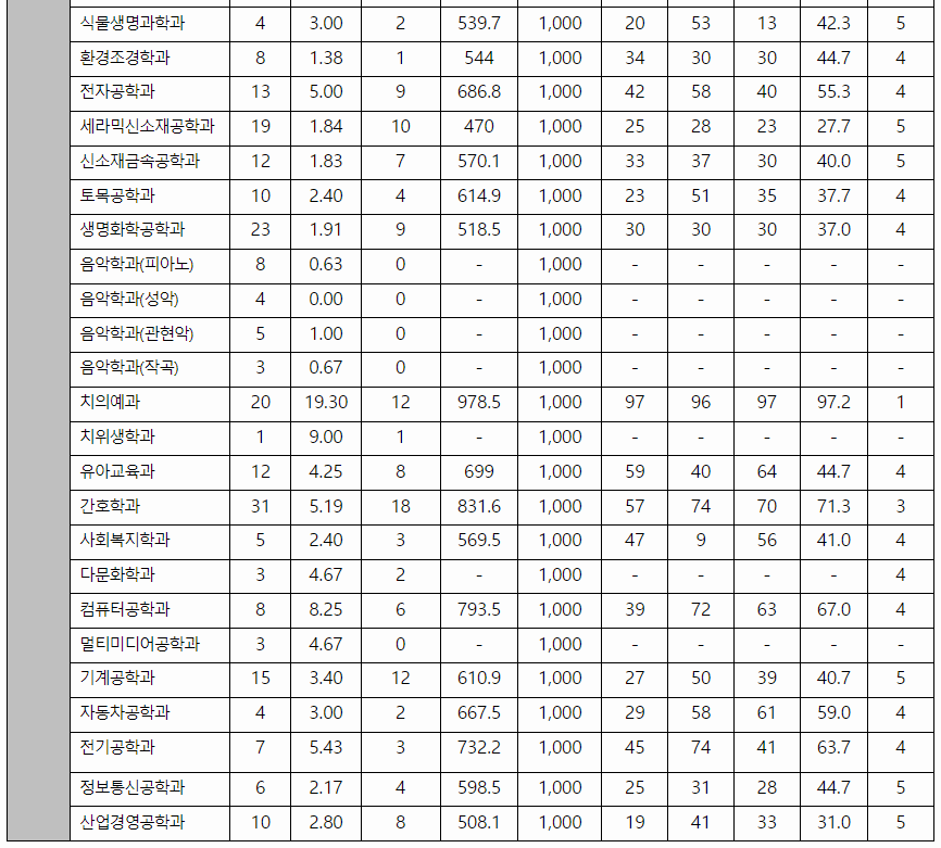 2022-강릉원주대(강릉캠퍼스)-정시-입시결과(2)